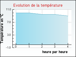 Evolution de la temp�rature de la ville de Aubusson-d'Auvergne
